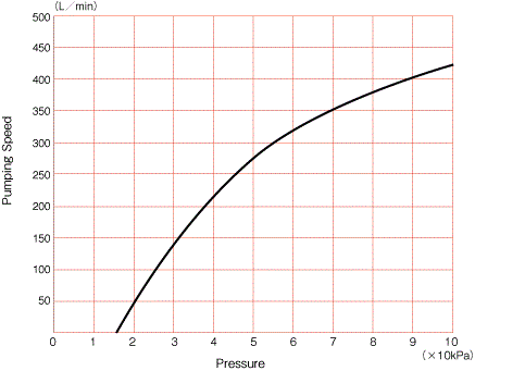 Performance curve for a rocking piston type dry vacuum pump graph